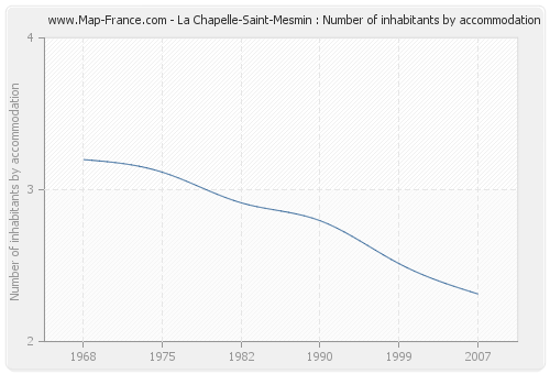 La Chapelle-Saint-Mesmin : Number of inhabitants by accommodation